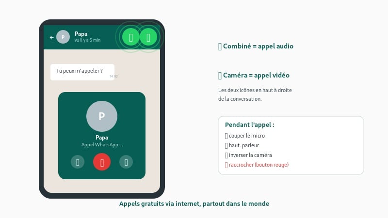Boutons d'appel audio et vidéo en haut d'une conversation WhatsApp